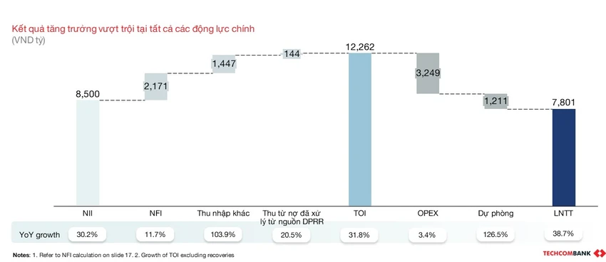 Quý 1-2024: Techcombank báo lãi 7.802 tỷ đồng, quán quân tỷ lệ CASA ở mức 40,5%