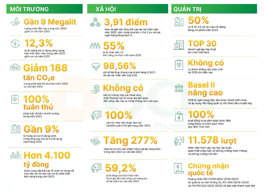 OCB lọt Top các doanh nghiệp bền vững năm 2024
