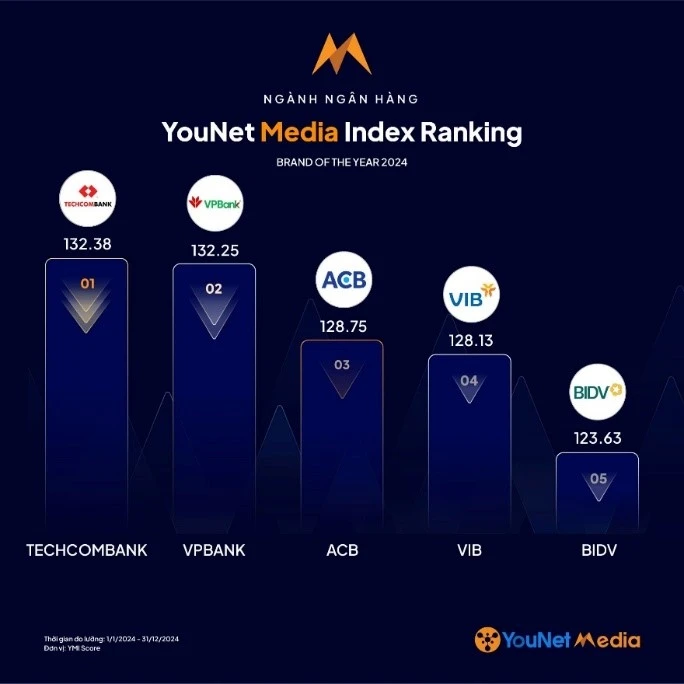 Techcombank dẫn đầu bảng xếp hạng thương hiệu năm 2024 ngành Ngân hàng