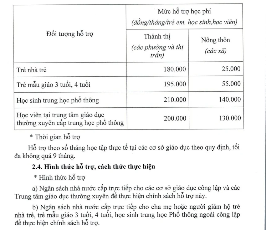 Mức hỗ trợ kèm theo nghị quyết. Ảnh chụp lại: TK Mức hỗ trợ kèm theo nghị quyết. Ảnh chụp lại: TK