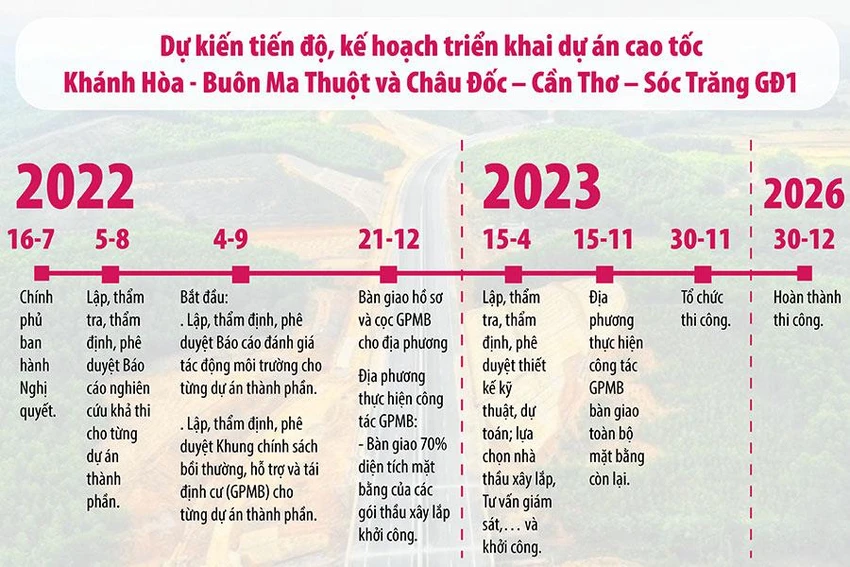 Tiến độ dự kiến của dự án cao tốc Khánh Hòa - Buôn Ma Thuột và Châu Đốc - Cần Thơ - Sóc Trăng. Đồ họa: HỒ TRANG Tiến độ dự kiến của dự án cao tốc Khánh Hòa - Buôn Ma Thuột và Châu Đốc - Cần Thơ - Sóc Trăng. Đồ họa: HỒ TRANG