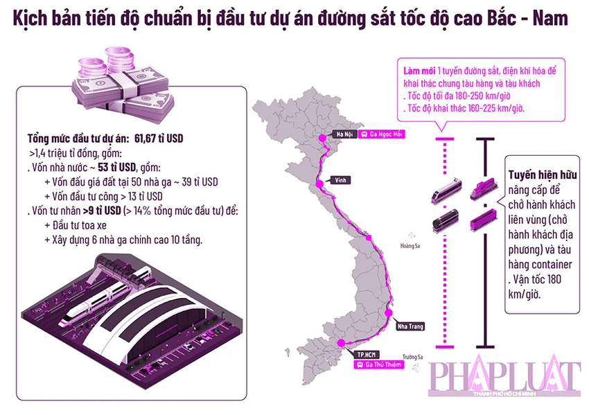 Kịch bản 2 của dự án đường sắt tốc độ cao Bắc - Nam. Đồ họa: THÙY TRANG Kịch bản 2 của dự án đường sắt tốc độ cao Bắc - Nam. Đồ họa: THÙY TRANG