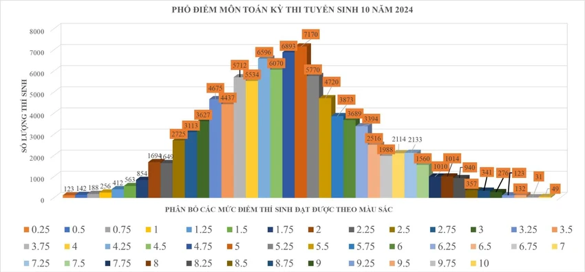 phổ điểm thi vào lớp 10.jpg