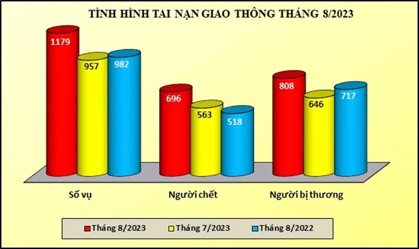 Biểu đồ số liệu về tình hình tai nạn giao thông tháng 8. Ảnh: Bộ Công an Biểu đồ số liệu về tình hình tai nạn giao thông tháng 8. Ảnh: Bộ Công an