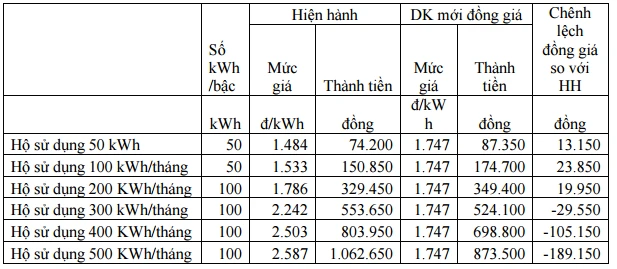 'EVN không có quyền xây dựng biểu giá điện cho xã hội' ảnh 2