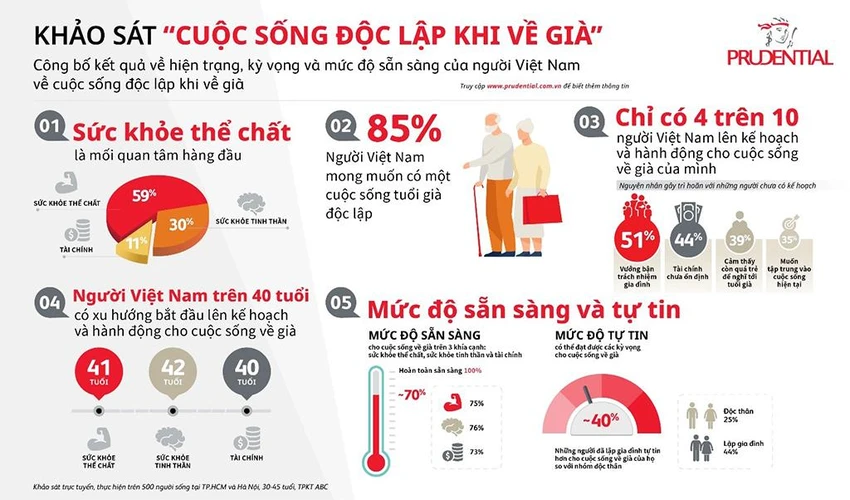 Chỉ có 4 trên 10 người Việt Nam lên kế hoạch và hành động cho cuộc sống về già của mình Chỉ có 4 trên 10 người Việt Nam lên kế hoạch và hành động cho cuộc sống về già của mình