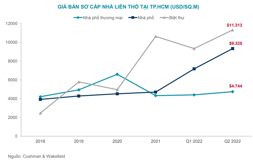 Giá bán sơ cấp nhà liền thổ ở TP.HCM (theo Cushman & Wakefield) Giá bán sơ cấp nhà liền thổ ở TP.HCM (theo Cushman & Wakefield)