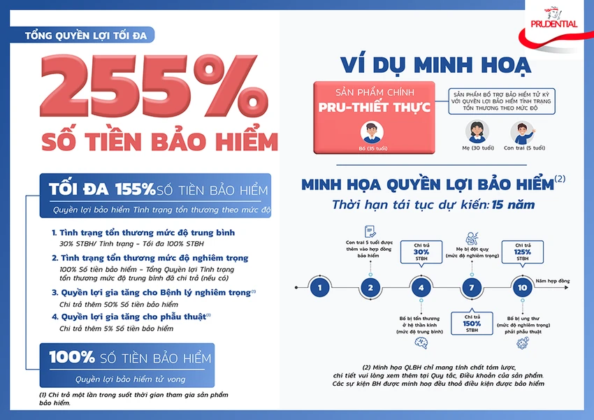 Với PRU-Thiết Thực, khách hàng được bảo vệ với tổng quyền lợi lên đến 255% số tiền bảo hiểm. Với PRU-Thiết Thực, khách hàng được bảo vệ với tổng quyền lợi lên đến 255% số tiền bảo hiểm.
