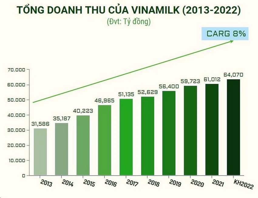 Tổng doanh thu của Vinamilk từ năm 2013 đến 2022 (dự kiến) Tổng doanh thu của Vinamilk từ năm 2013 đến 2022 (dự kiến)