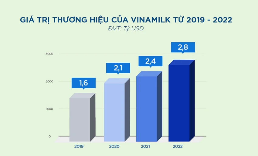 Giá trị thương hiệu của Vinamilk từ 2019-2022 theo Brand Finance. Giá trị thương hiệu của Vinamilk từ 2019-2022 theo Brand Finance.