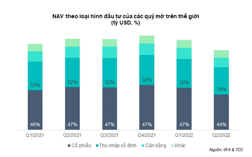 NAV theo loại hình đầu tư của các quỹ mở trên thế giới (tỷ USD, %) NAV theo loại hình đầu tư của các quỹ mở trên thế giới (tỷ USD, %)