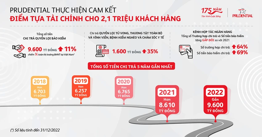 Số liệu chi trả năm 2022 và 5 năm gần đây của Prudential Việt Nam Số liệu chi trả năm 2022 và 5 năm gần đây của Prudential Việt Nam