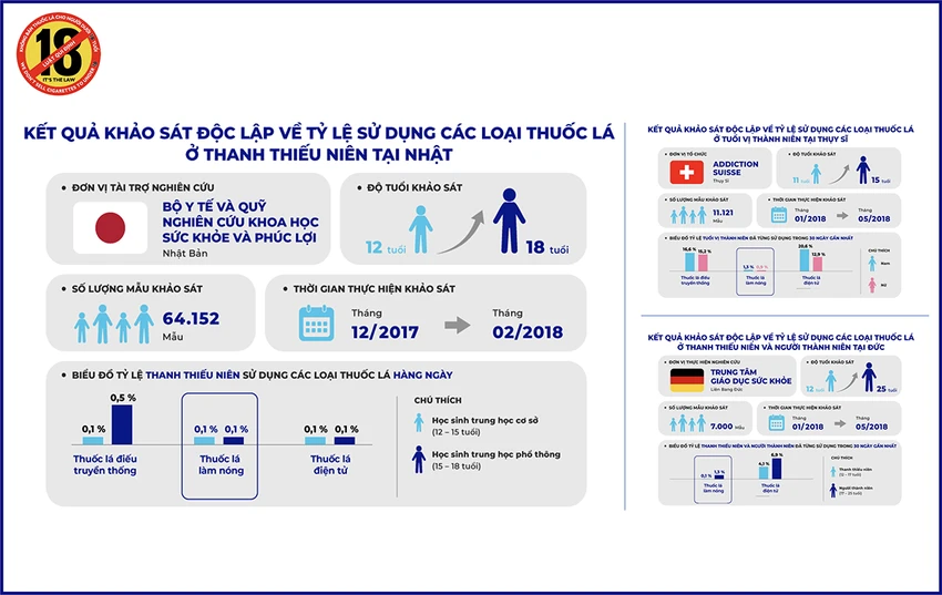 Kết quả khảo sát độc lập về tỉ lệ sử dụng các loại thuốc lá ở của thanh thiếu niên tại Nhật, Đức, Thụy Sĩ Kết quả khảo sát độc lập về tỉ lệ sử dụng các loại thuốc lá ở của thanh thiếu niên tại Nhật, Đức, Thụy Sĩ