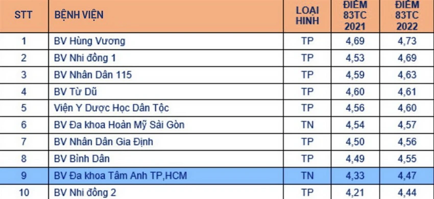 Điểm chất lượng của 10 bệnh viện top đầu vừa được Sở Y tế TP.HCM công bố.