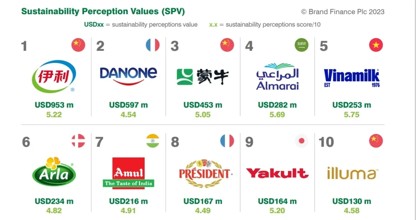 Top 10 Thương hiệu sữa có tính bền vững cao nhất toàn cầu. (Nguồn: Brand Finance). Top 10 Thương hiệu sữa có tính bền vững cao nhất toàn cầu. (Nguồn: Brand Finance).