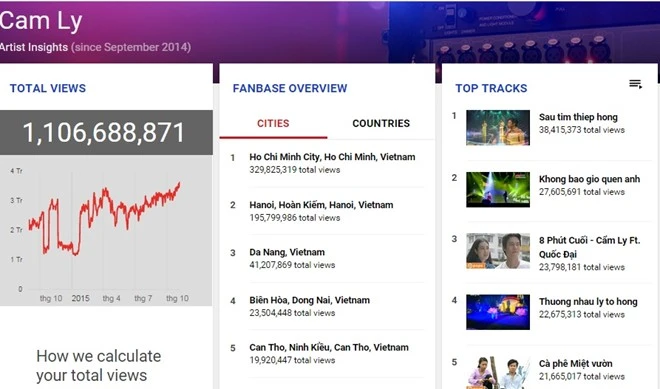 Chị Tư Cẩm Ly cũng là một trong những nghệ sĩ của Việt Nam có lượng xem khủng trên Youtube. Xuân Mai vượt Miley Cyrus, SNSD trên YouTube