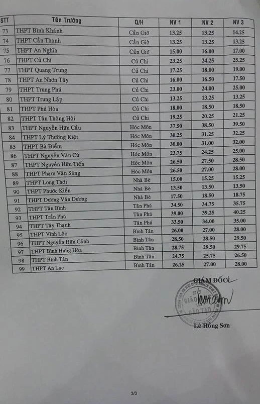 Đã có điểm chuẩn vào lớp 10 tại TP.HCM ảnh 4 Đã có điểm chuẩn vào lớp 10 tại TP.HCM ảnh 4