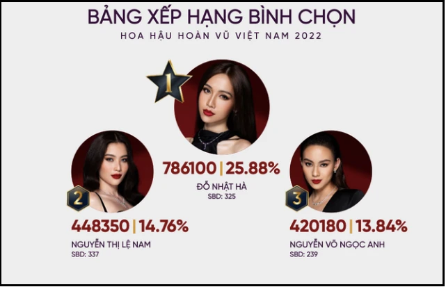 Đỗ Nhật Hà hiện đang dẫn đầu hạng phần thi bình chọn của khán giả ngày 23-6. Ảnh: BTC Đỗ Nhật Hà hiện đang dẫn đầu hạng phần thi bình chọn của khán giả ngày 23-6. Ảnh: BTC