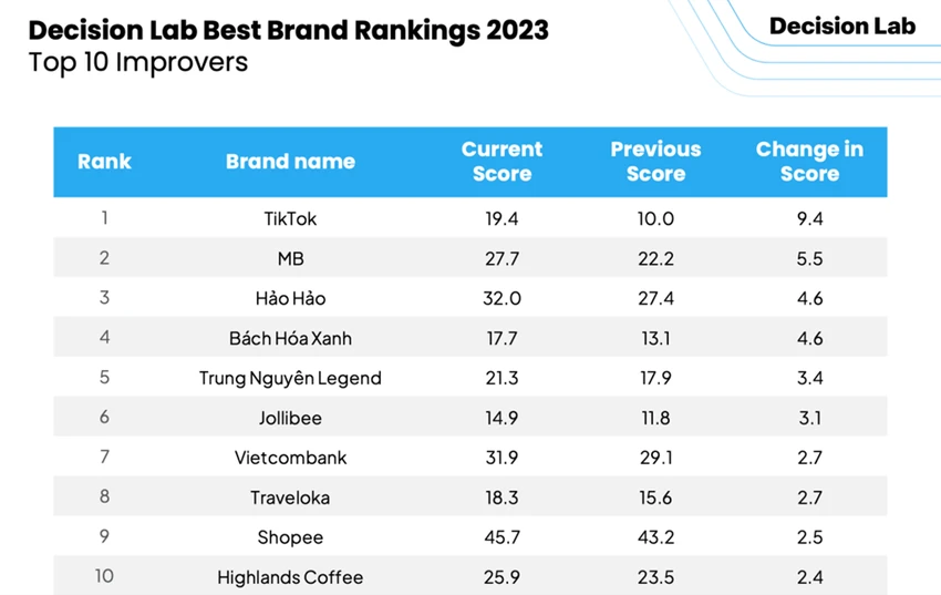 Mì Hảo Hảo thuộc top 10 thương hiệu tốt nhất Việt Nam năm 2023.png