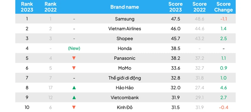 Mì Hảo Hảo thuộc top 10 thương hiệu tốt nhất Việt Nam năm 2023.png