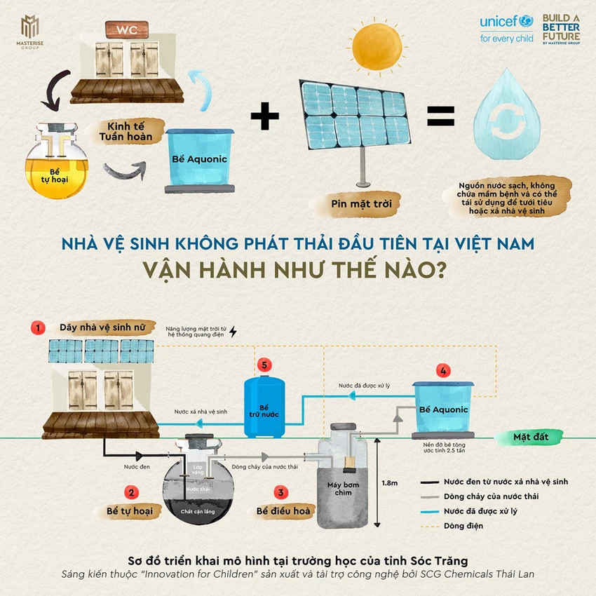 Sơ đồ triển khai mô hình nhà vệ sinh không phát thải trong khuôn khổ dự án Innovation for Children, thực hiện bởi Masterise và UNICEF Việt Nam. Ảnh: Masterise Group.png