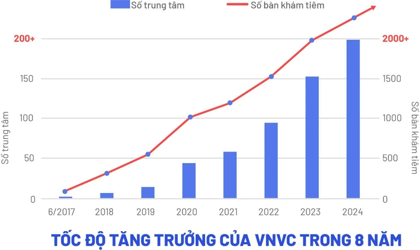 Biểu đồ tăng trưởng số trung tâm, số bàn khám tiêm tại VNVC trên cả nước trong 8 năm qua.jpg