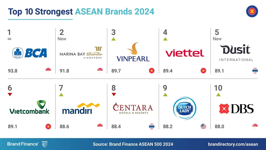 Vinpearl lọt top 3 thương hiệu mạnh nhất Đông Nam Á.jpg