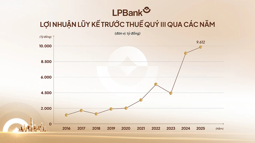 lpbank-but-toc-loi-nhuan-dat-moc-an-tuong-9-612-ty-dong-sau-9-thang.jpg