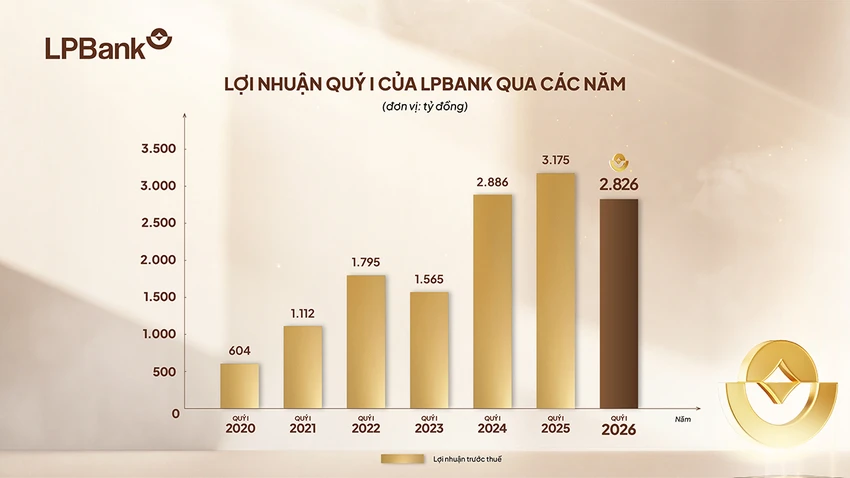 lpbank-dat-gan-2-900-ty-dong-loi-nhuan-quy-i-2026-2.jpg