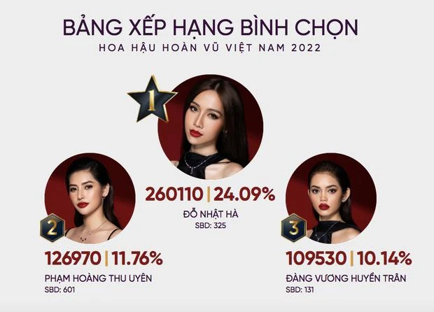 Sau nhiều ngày tụt hạng, Đỗ Nhật Hà bất ngờ vươn lên dẫn đầu bảng bình chọn Miss Universe Vietnam 2022. Ảnh: Chụp màn hình. Sau nhiều ngày tụt hạng, Đỗ Nhật Hà bất ngờ vươn lên dẫn đầu bảng bình chọn Miss Universe Vietnam 2022. Ảnh: Chụp màn hình.