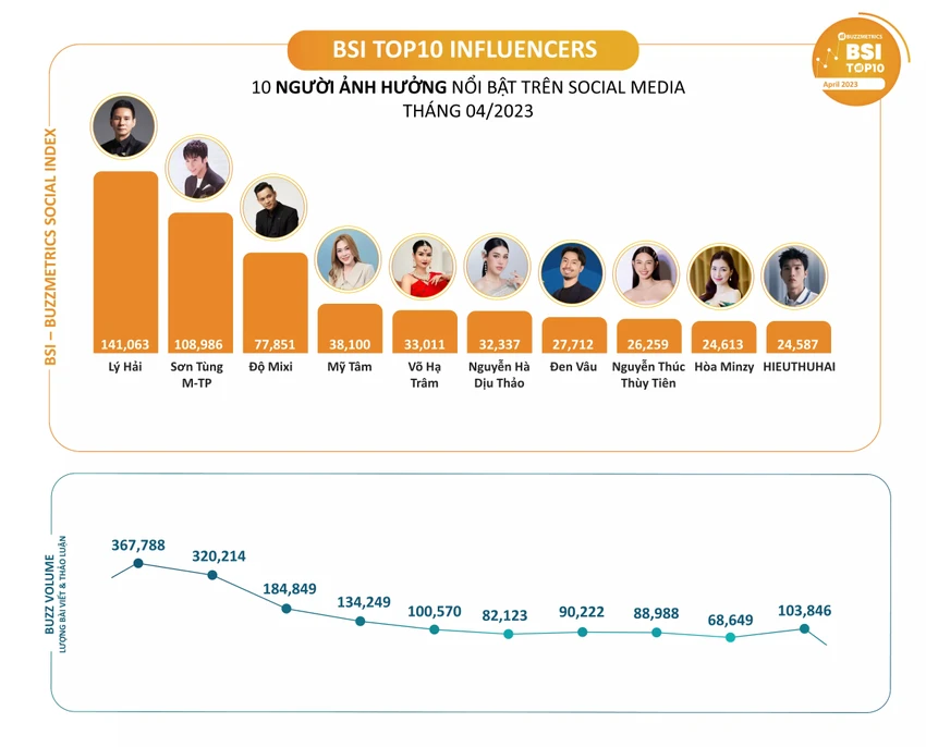 BXH top 10 người ảnh hưởng nổi bật nhất trên Social media tháng 4-2023. Ảnh: Buzzmetrics BXH top 10 người ảnh hưởng nổi bật nhất trên Social media tháng 4-2023. Ảnh: Buzzmetrics