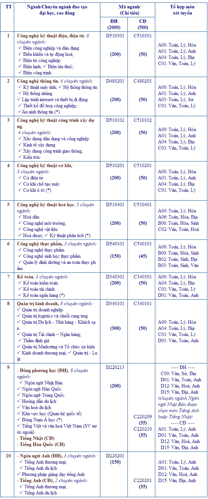 ĐH Bà Rịa-Vũng Tàu công bố chỉ tiêu theo ngành ảnh 2 ĐH Bà Rịa-Vũng Tàu công bố chỉ tiêu theo ngành ảnh 2