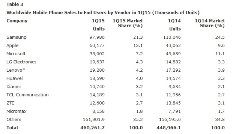 Android vẫn là thiết bị thống trị ảnh 3 Android vẫn là thiết bị thống trị ảnh 3