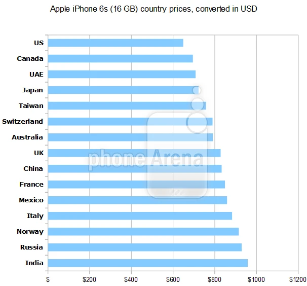 Nước nào bán iPhone 6s với giá ‘cắt cổ’ nhất? ảnh 2 Nước nào bán iPhone 6s với giá ‘cắt cổ’ nhất? ảnh 2