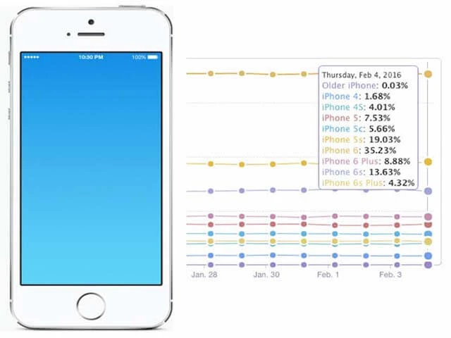 Gần 1/3 người dùng iPhone vẫn sử dụng phiên bản 4 inch ảnh 1