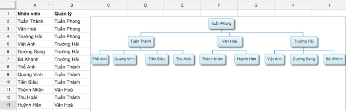 Tạo sơ đồ tổ chức đơn giản bằng Google Spreadsheet ảnh 4 Tạo sơ đồ tổ chức đơn giản bằng Google Spreadsheet ảnh 4