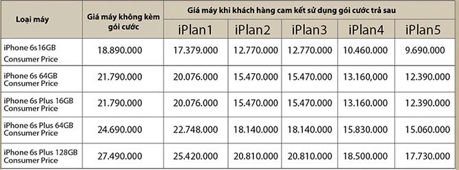 Giá iPhone 6S chính hãng chỉ từ 9,7 triệu đồng ảnh 1 muc-gia-iphone-co-kem-hop-dong-va-khong-hop-dong