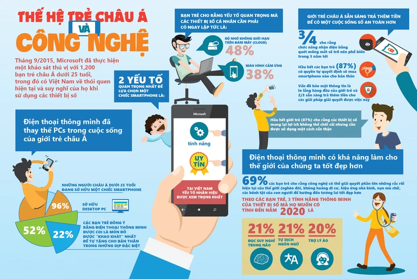 Smartphone sẽ dần thay thế máy tính trong cuộc sống ảnh 1