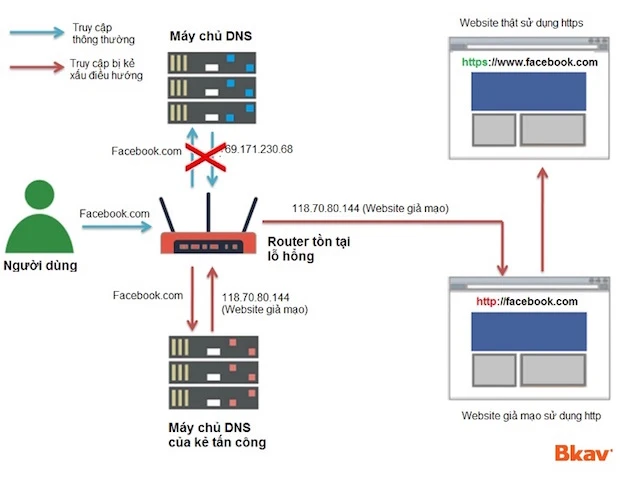 Hơn 300.000 router tại Việt Nam dính lỗi nghiêm trọng ảnh 1 Hơn 300.000 router tại Việt Nam dính lỗi nghiêm trọng ảnh 1