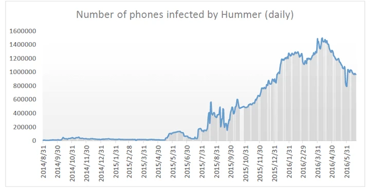 Số lượng các thiết bị bị dính trojan Hummer
