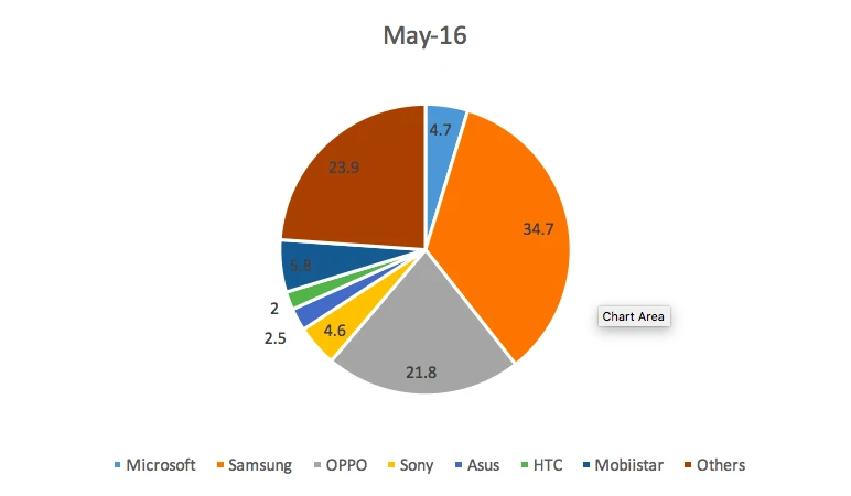 Thị phần các thương hiệu smartphone tại Việt Nam trong đầu năm 2016. (theo GfK)
