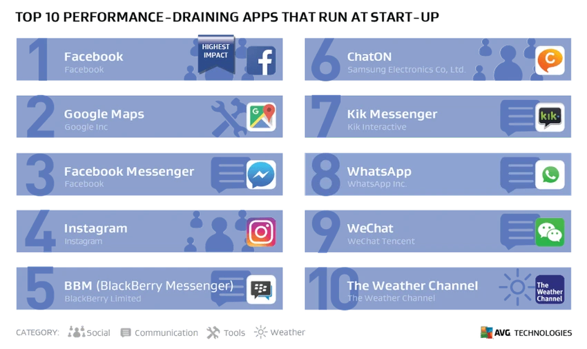 Top 10 ứng dụng ngốn pin nhất khi khởi động