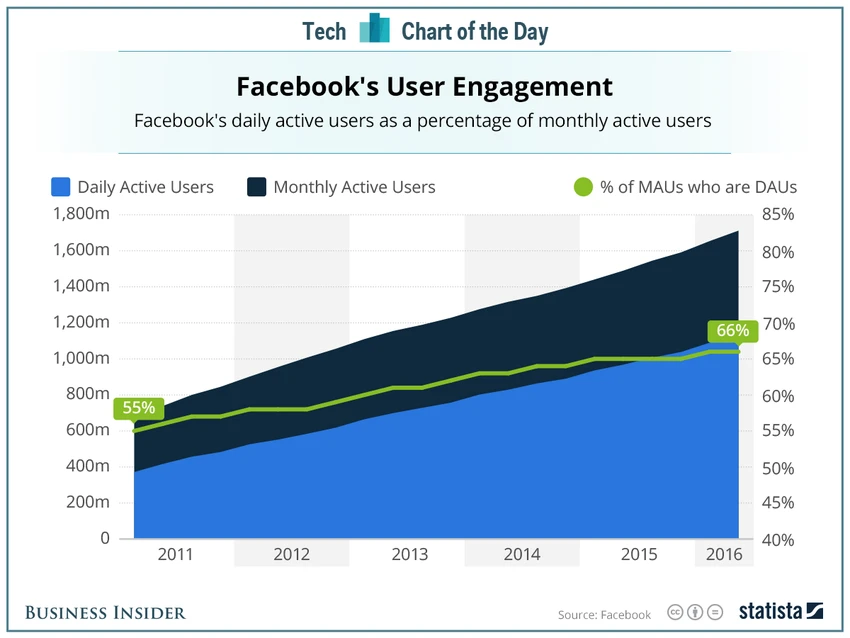 Facebook tăng trưởng mạnh mẽ trong những năm vừa qua. Ảnh: Statista