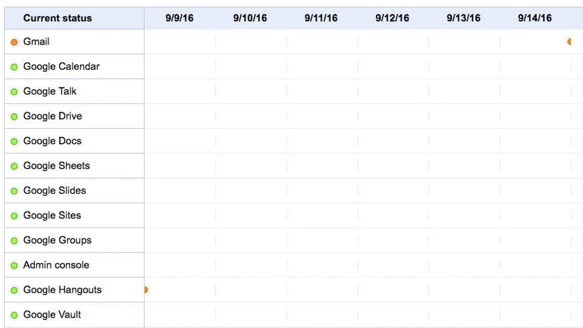 Google Dashboard Status