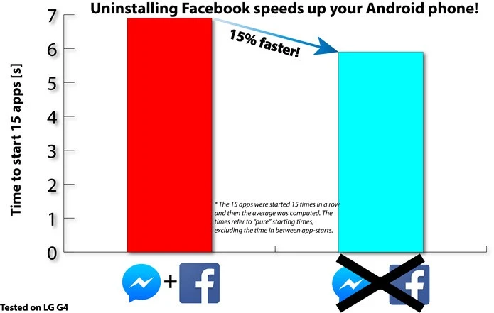 4 lý do bạn nên gỡ bỏ Facebook ngay lập tức ảnh 4 4 lí do bạn nên gỡ bỏ Facebook ngay lập tức
