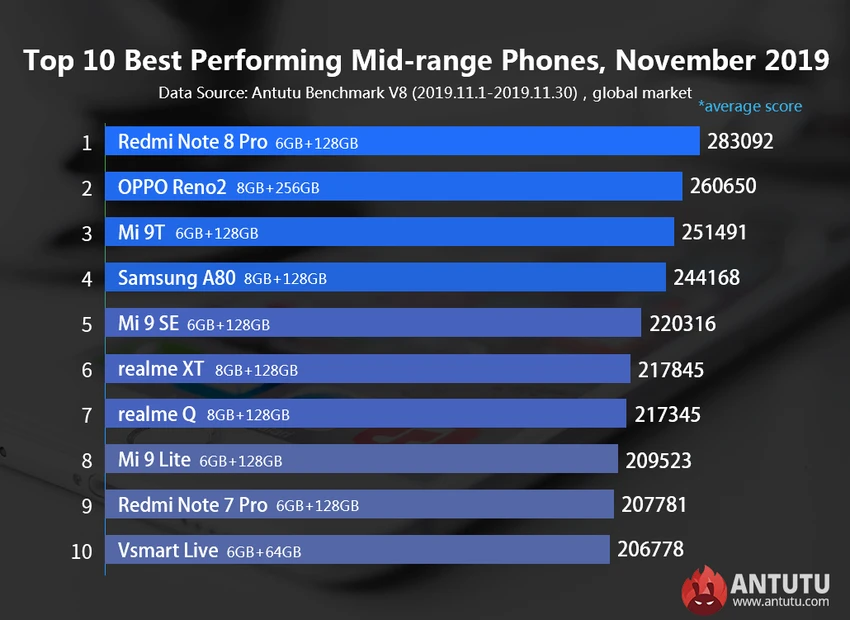 smartphone-tam-trung-antutu