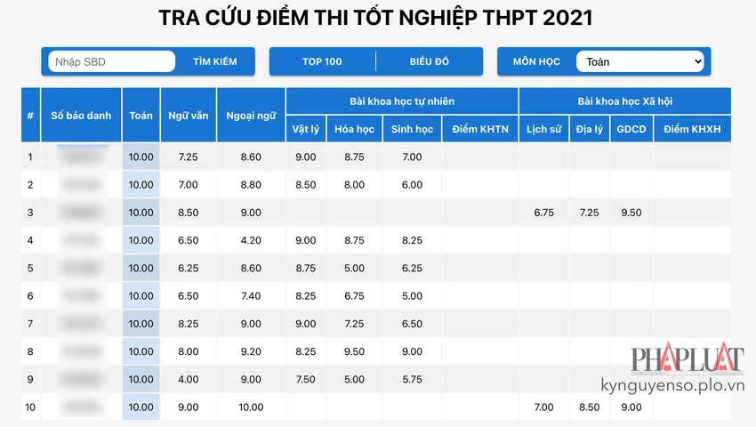 tra-cuu-diem-thi-tot-nghiep-thpt-2021-plo