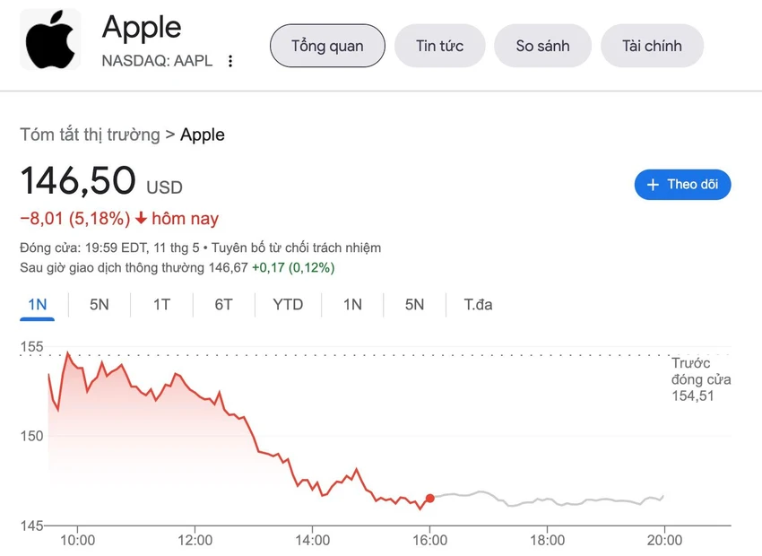 Giá cổ phiếu Apple hiện đang giảm 5,18%. Ảnh: TIỂU MINH