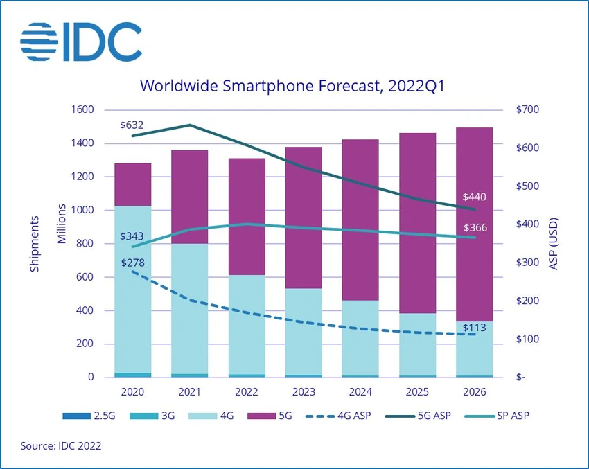 du-bao-lo-hang-smartphone-nam-2022 du-bao-lo-hang-smartphone-nam-2022