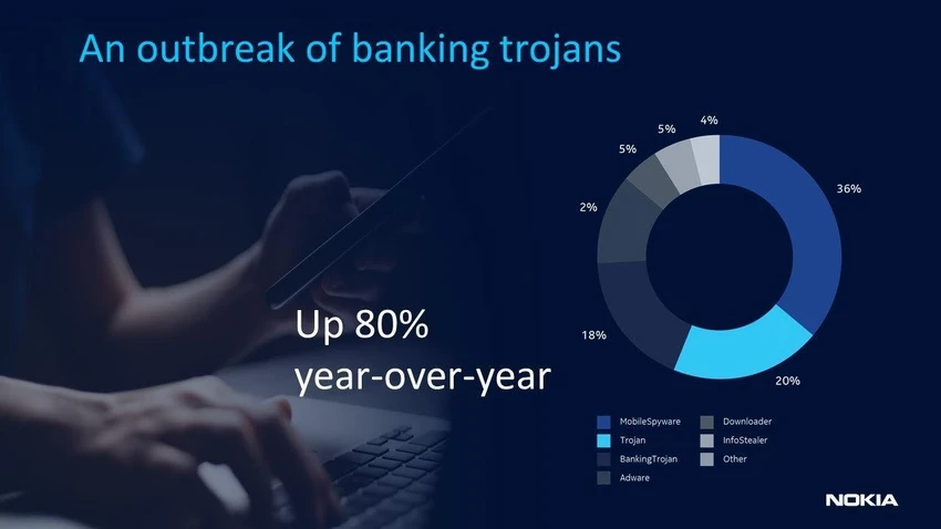 trojan-ngan-hang Sự bùng phát của trojan ngân hàng, tăng 80% so với cùng kì năm ngoái. Ảnh: Nokia